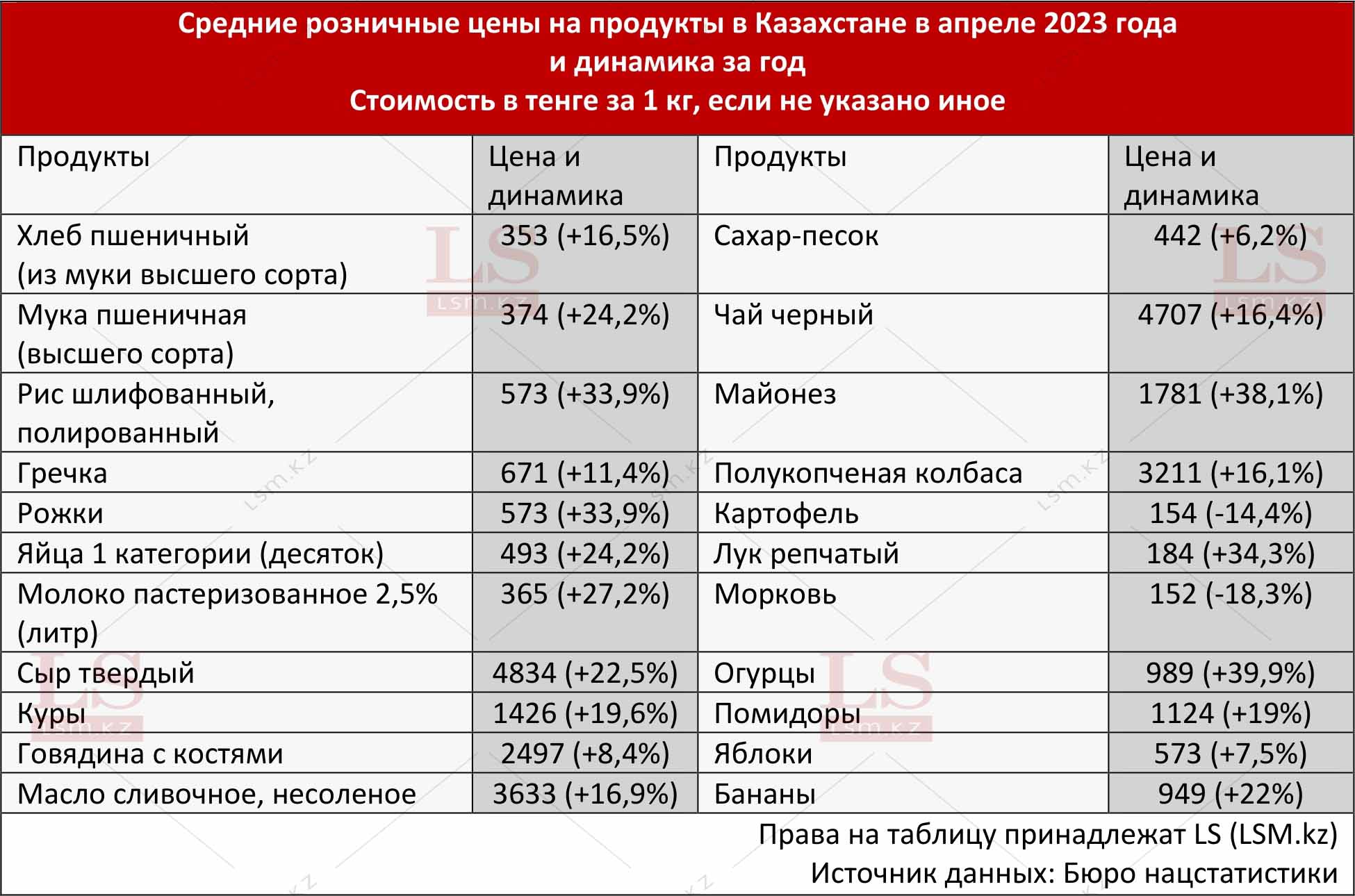 цены на мясо в казахстане 2023